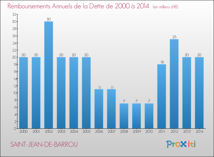 Evolution de l'annuité de la dette pour la commune de SAINT-JEAN-DE-BARROU de 2000 à 2014 Annuités de la dette pour SAINT-JEAN-DE-BARROU de 2000 à 2014
