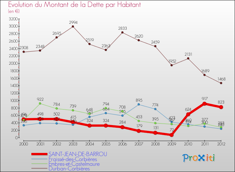 Evolution de la dette par habitant pour la commune de SAINT-JEAN-DE-BARROU et les communes proches de 2000 à 2012 Comparaison de la dette par habitant pour SAINT-JEAN-DE-BARROU et les communes voisines de 2000 à 2012