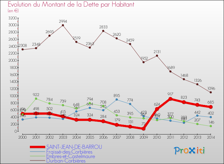 Evolution de la dette par habitant pour la commune de SAINT-JEAN-DE-BARROU et les communes proches de 2000 à 2014 Comparaison de la dette par habitant pour SAINT-JEAN-DE-BARROU et les communes voisines de 2000 à 2014