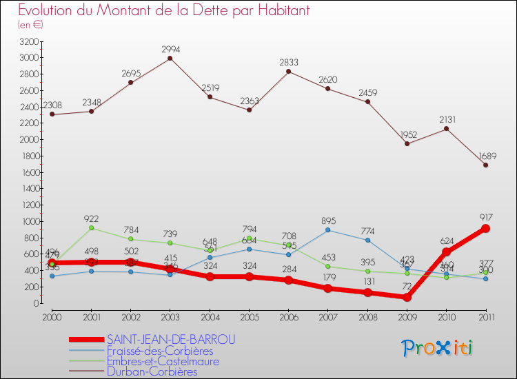Evolution de la dette par habitant pour la commune de SAINT-JEAN-DE-BARROU et les communes proches Comparaison de la dette par habitant pour SAINT-JEAN-DE-BARROU et les communes voisines