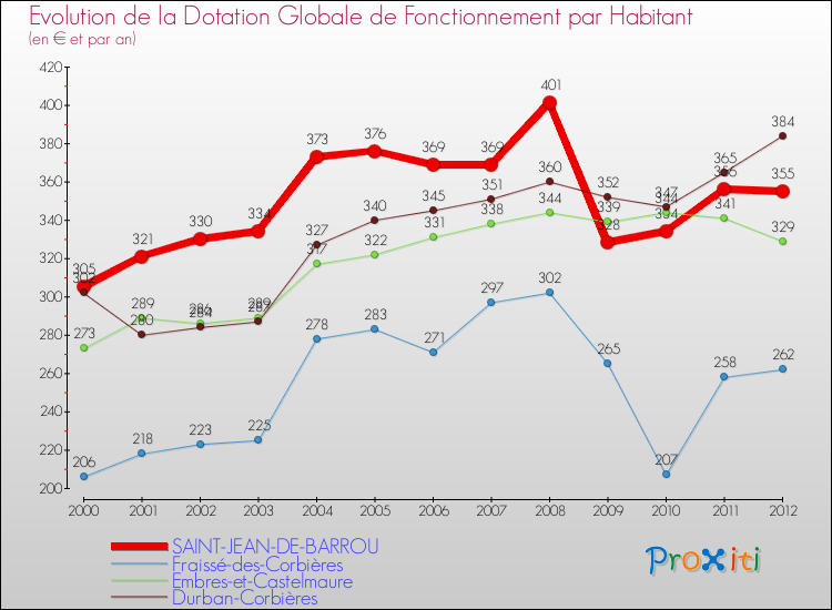 Evolution et montant de la dotation globale de fonctionnement par Habitant pour SAINT-JEAN-DE-BARROU et les communes proches Comparaison des dotations globales de fonctionnement par habitant pour SAINT-JEAN-DE-BARROU et les communes voisines