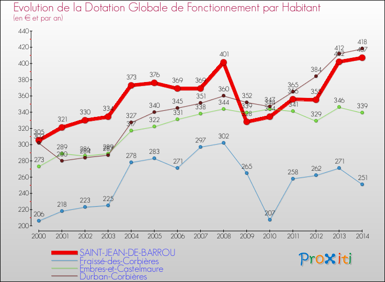 Evolution et montant de la dotation globale de fonctionnement par Habitant pour SAINT-JEAN-DE-BARROU et les communes proches de 2000 à 2014. Comparaison des dotations globales de fonctionnement par habitant pour SAINT-JEAN-DE-BARROU et les communes voisines de 2000 à 2014.