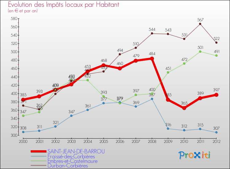 Evolution et montant des impôts locaux par Habitant pour SAINT-JEAN-DE-BARROU et les communes proches Comparaison des impôts locaux par habitant pour SAINT-JEAN-DE-BARROU et les communes voisines