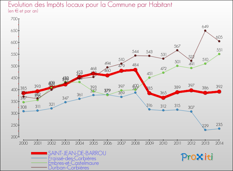 Evolution et montant des impôts locaux par Habitant pour SAINT-JEAN-DE-BARROU et les communes proches de 2000 à 2014 Comparaison des impôts locaux par habitant pour SAINT-JEAN-DE-BARROU et les communes voisines de 2000 à 2014