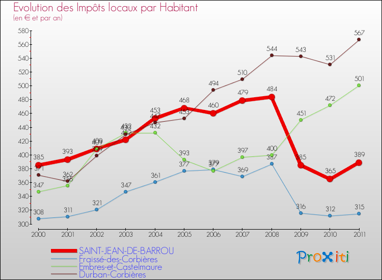 Evolution et montant des impôts locaux par Habitant pour SAINT-JEAN-DE-BARROU et les communes proches Comparaison des impôts locaux par habitant pour SAINT-JEAN-DE-BARROU et les communes voisines