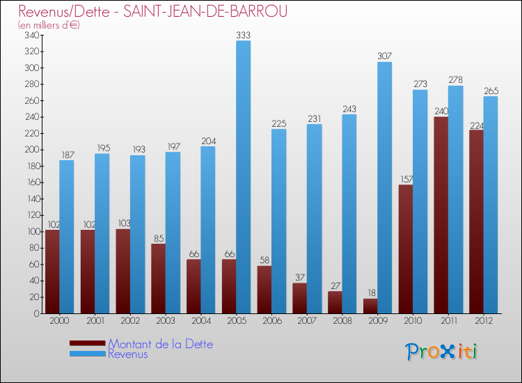 Evolution comparée de la dette et des revenus pour la commune de SAINT-JEAN-DE-BARROU de 2000 à 2012 Comparaison de la dette et des revenus pour SAINT-JEAN-DE-BARROU de 2000 à 2012