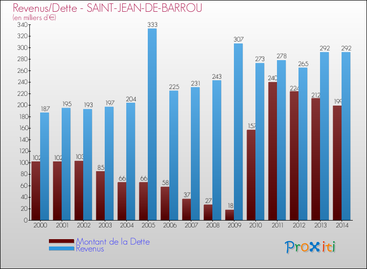 Evolution comparée de la dette et des revenus pour la commune de SAINT-JEAN-DE-BARROU de 2000 à 2014 Comparaison de la dette et des revenus pour SAINT-JEAN-DE-BARROU de 2000 à 2014