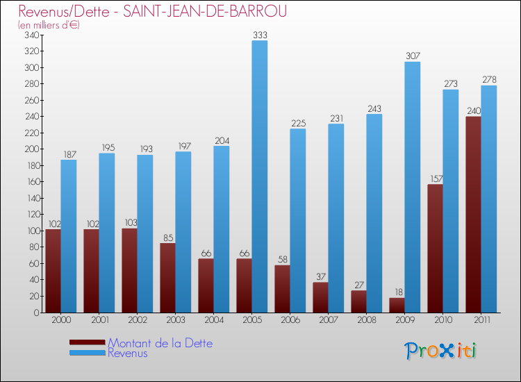 Evolution comparée de la dette et des revenus pour la commune de SAINT-JEAN-DE-BARROU de 2000 à 2011 Comparaison de la dette et des revenus pour SAINT-JEAN-DE-BARROU de 2000 à 2011