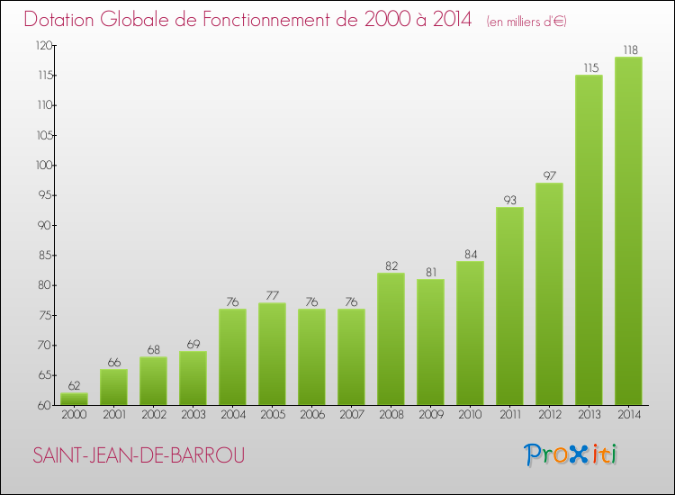 Evolution du montant de la Dotation Globale de Fonctionnement pour la commune de SAINT-JEAN-DE-BARROU de 2000 à 2014 Evolution du montant de la Dotation Globale de Fonctionnement pour SAINT-JEAN-DE-BARROU de 2000 à 2014