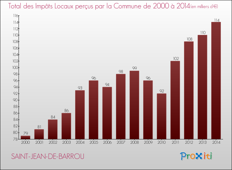 Evolution des Impôts Locaux pour la commune de SAINT-JEAN-DE-BARROU de 2000 à 2014 Evolution des Impôts Locaux pour SAINT-JEAN-DE-BARROU de 2000 à 2014