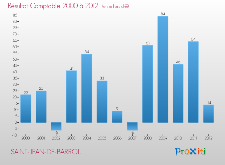 Evolution du résultat comptable pour la commune de SAINT-JEAN-DE-BARROU de 2000 à 2012 Evolution du résultat comptable pour SAINT-JEAN-DE-BARROU de 2000 à 2012