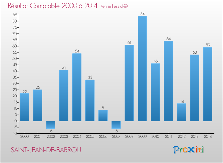 Evolution du résultat comptable pour la commune de SAINT-JEAN-DE-BARROU de 2000 à 2014 Evolution du résultat comptable pour SAINT-JEAN-DE-BARROU de 2000 à 2014
