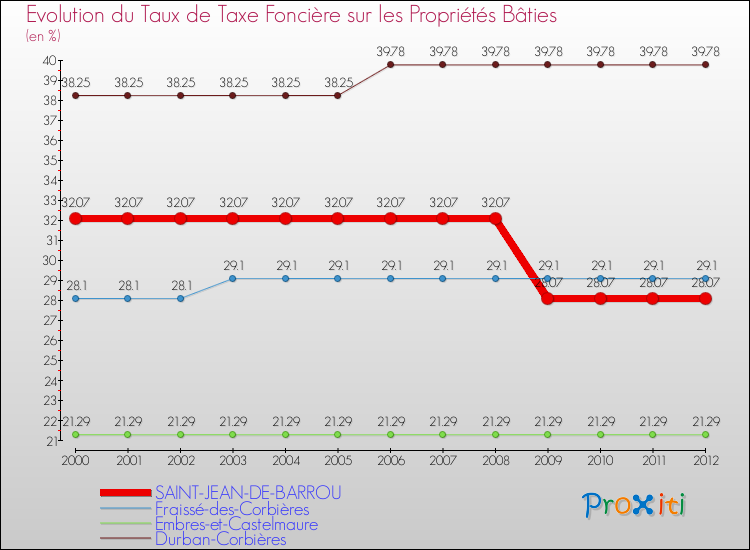 Evolution du taux de la taxe foncière sur le bati pour SAINT-JEAN-DE-BARROU et les communes proches de 2000 à 2012 Comparaison des taux de taxe foncière sur le bati pour SAINT-JEAN-DE-BARROU et les communes voisines de 2000 à 2012