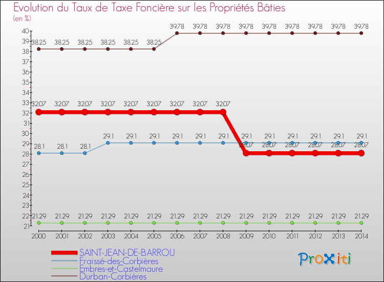 Evolution du taux de la taxe foncière sur le bati pour SAINT-JEAN-DE-BARROU et les communes proches de 2000 à 2014 Comparaison des taux de taxe foncière sur le bati pour SAINT-JEAN-DE-BARROU et les communes voisines de 2000 à 2014