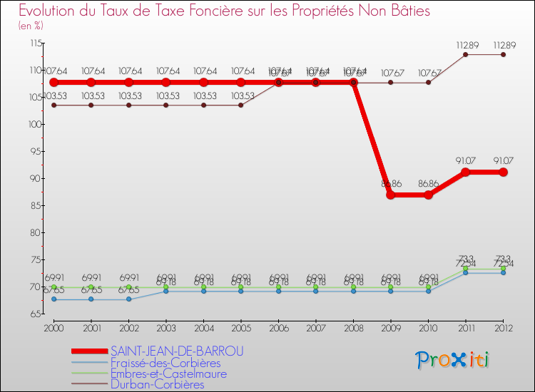 Evolution du taux de la taxe foncière sur les immeubles et terrains non batis pour SAINT-JEAN-DE-BARROU et les communes proches de 2000 à 2012 Comparaison des taux de la taxe foncière sur les immeubles et terrains non batis pour SAINT-JEAN-DE-BARROU et les communes voisines de 2000 à 2012