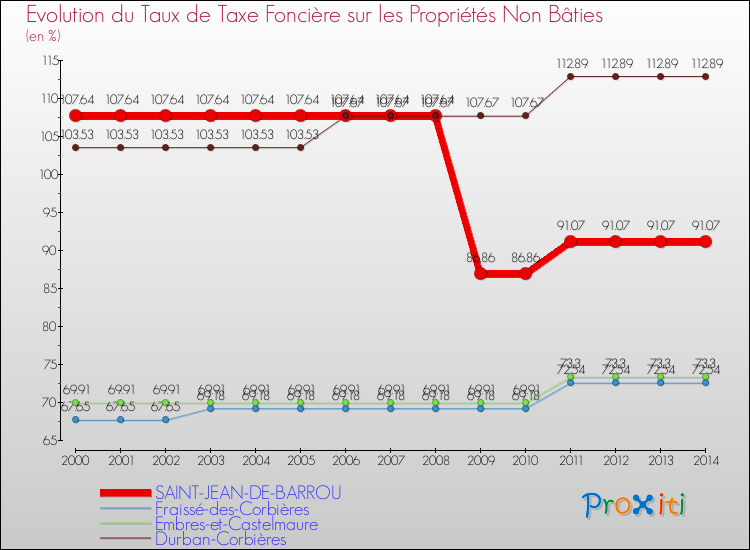 Evolution du taux de la taxe foncière sur les immeubles et terrains non batis pour SAINT-JEAN-DE-BARROU et les communes proches de 2000 à 2014 Comparaison des taux de la taxe foncière sur les immeubles et terrains non batis pour SAINT-JEAN-DE-BARROU et les communes voisines de 2000 à 2014