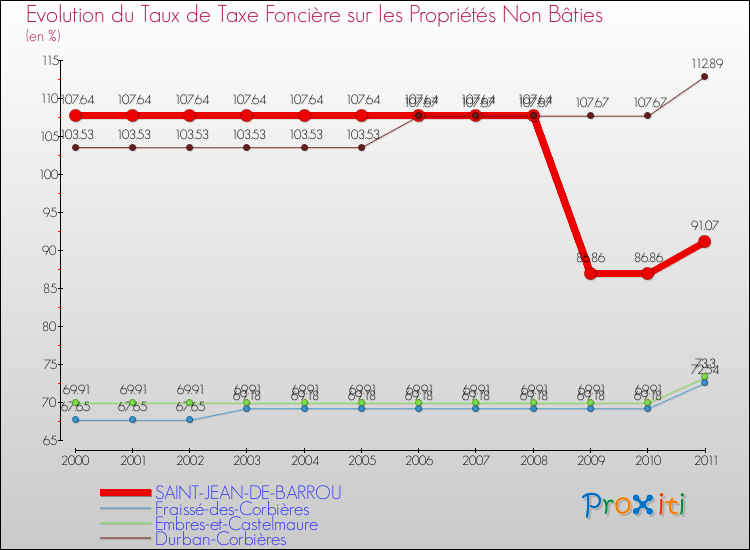Evolution du taux de la taxe foncière sur les immeubles et terrains non batis pour SAINT-JEAN-DE-BARROU et les communes proches Comparaison des taux de la taxe foncière sur les immeubles et terrains non batis pour SAINT-JEAN-DE-BARROU et les communes voisines