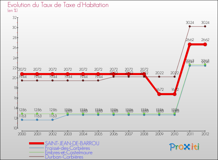 Evolution du taux de la taxe d'habitation pour SAINT-JEAN-DE-BARROU et les communes proches Comparaison des taux de la taxe d'habitation pour SAINT-JEAN-DE-BARROU et les communes voisines