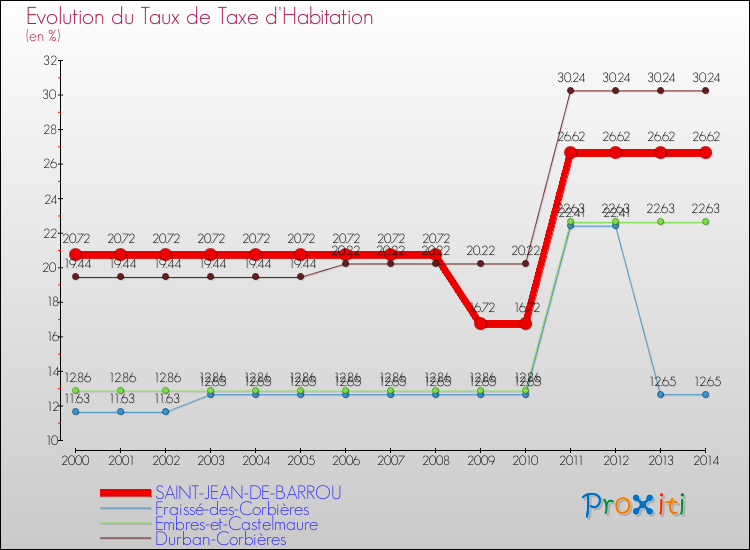 Evolution du taux de la taxe d'habitation pour SAINT-JEAN-DE-BARROU et les communes proches de 2000 à 2014 Comparaison des taux de la taxe d'habitation pour SAINT-JEAN-DE-BARROU et les communes voisines de 2000 à 2014