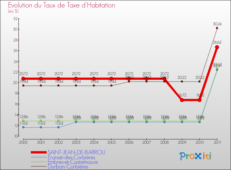 Evolution du taux de la taxe d'habitation pour SAINT-JEAN-DE-BARROU et les communes proches Comparaison des taux de la taxe d'habitation pour SAINT-JEAN-DE-BARROU et les communes voisines