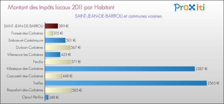 Montant des impôts locaux par Habitant pour SAINT-JEAN-DE-BARROU et les communes proches Comparaison des impôts locaux par habitant pour SAINT-JEAN-DE-BARROU et les communes voisines