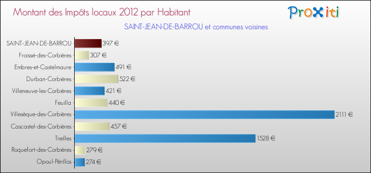 Montant des impôts locaux par Habitant pour SAINT-JEAN-DE-BARROU et les communes proches Comparaison des impôts locaux par habitant pour SAINT-JEAN-DE-BARROU et les communes voisines