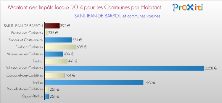 Montant des impôts locaux par Habitant pour SAINT-JEAN-DE-BARROU et les communes proches en 2014 Comparaison des impôts locaux par habitant pour SAINT-JEAN-DE-BARROU et les communes voisines en 2014
