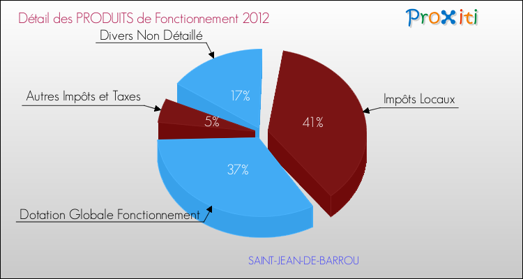 Décomposition du Budget de Fonctionnement 2012 de la commune de SAINT-JEAN-DE-BARROU Budget de Fonctionnement 2012 pour la commune de SAINT-JEAN-DE-BARROU