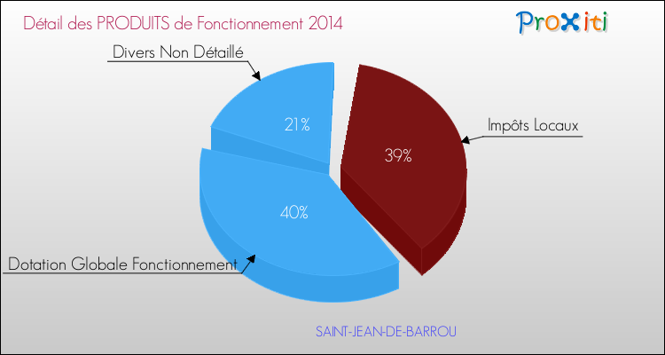 Décomposition du Budget de Fonctionnement 2014 de la commune de SAINT-JEAN-DE-BARROU Budget de Fonctionnement 2014 pour la commune de SAINT-JEAN-DE-BARROU
