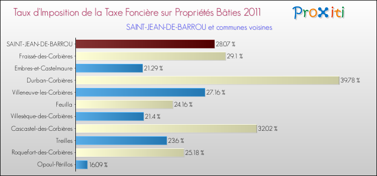 Taux d'imposition de la taxe foncière sur le bati 2011 pour SAINT-JEAN-DE-BARROU et les communes proches Comparaison des taux d'imposition de la taxe foncière sur le bati 2011 pour SAINT-JEAN-DE-BARROU et les communes voisines