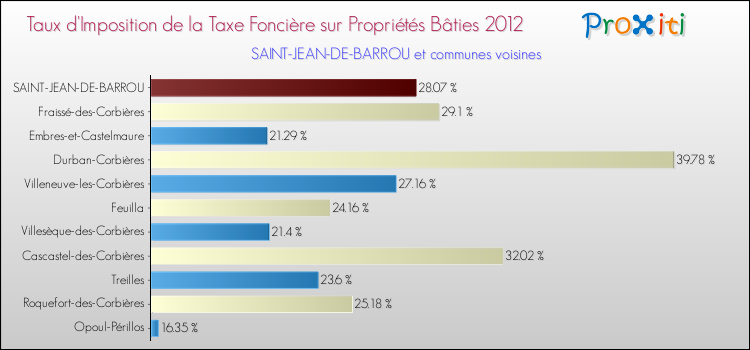 Taux d'imposition de la taxe foncière sur le bati 2012 pour SAINT-JEAN-DE-BARROU et les communes proches Comparaison des taux d'imposition de la taxe foncière sur le bati 2012 pour SAINT-JEAN-DE-BARROU et les communes voisines