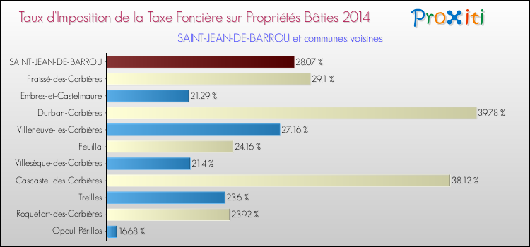 Taux d'imposition de la taxe foncière sur le bati 2014 pour SAINT-JEAN-DE-BARROU et les communes proches Comparaison des taux d'imposition de la taxe foncière sur le bati 2014 pour SAINT-JEAN-DE-BARROU et les communes voisines