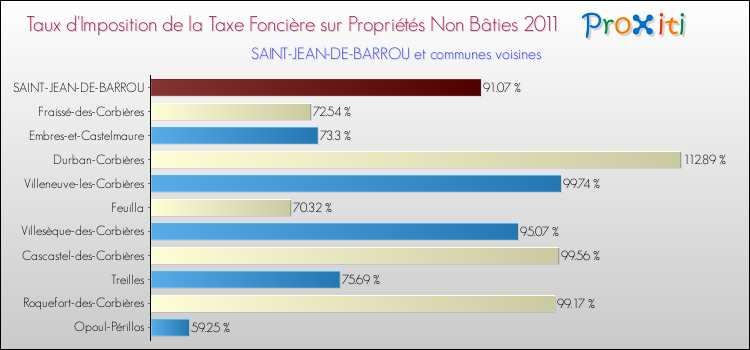 Taux d'imposition de la taxe foncière sur les immeubles et terrains non batis 2011 pour SAINT-JEAN-DE-BARROU et les communes proches Comparaison des taux d'imposition de la taxe foncière sur les immeubles et terrains non batis 2011 pour SAINT-JEAN-DE-BARROU et les communes voisines