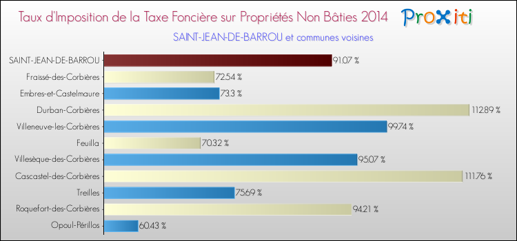 Taux d'imposition de la taxe foncière sur les immeubles et terrains non batis 2014 pour SAINT-JEAN-DE-BARROU et les communes proches Comparaison des taux d'imposition de la taxe foncière sur les immeubles et terrains non batis 2014 pour SAINT-JEAN-DE-BARROU et les communes voisines