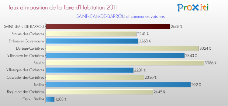 Taux d'imposition de la taxe d'habitation 2011 pour SAINT-JEAN-DE-BARROU et les communes proches Comparaison des taux d'imposition de la taxe d'habitation 2011 pour SAINT-JEAN-DE-BARROU et les communes voisines
