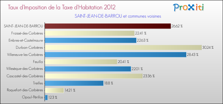 Taux d'imposition de la taxe d'habitation 2012 pour SAINT-JEAN-DE-BARROU et les communes proches Comparaison des taux d'imposition de la taxe d'habitation 2012 pour SAINT-JEAN-DE-BARROU et les communes voisines