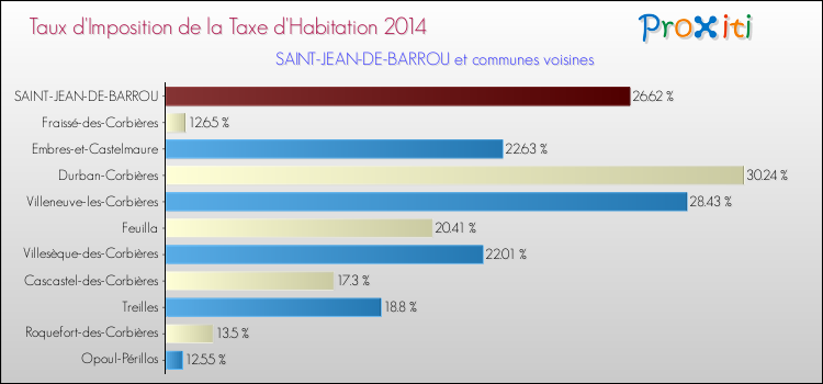 Taux d'imposition de la taxe d'habitation 2014 pour SAINT-JEAN-DE-BARROU et les communes proches Comparaison des taux d'imposition de la taxe d'habitation 2014 pour SAINT-JEAN-DE-BARROU et les communes voisines