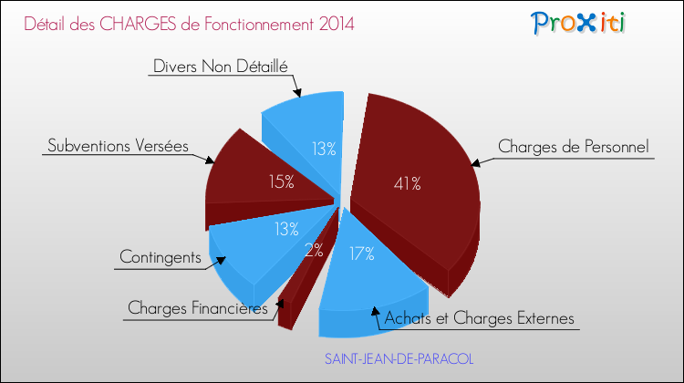 Décomposition des Charges de Fonctionnement 2014 de la commune de SAINT-JEAN-DE-PARACOL Charges de Fonctionnement 2014 pour la commune de SAINT-JEAN-DE-PARACOL