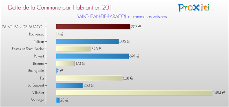 Dette par habitant de la commune en 2011 pour SAINT-JEAN-DE-PARACOL et les communes proches Comparaison de la dette par habitant de la commune en 2011 pour SAINT-JEAN-DE-PARACOL et les communes voisines