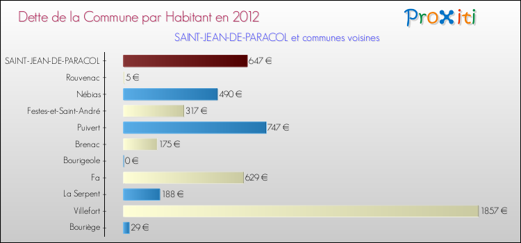 Dette par habitant de la commune en 2012 pour SAINT-JEAN-DE-PARACOL et les communes proches Comparaison de la dette par habitant de la commune en 2012 pour SAINT-JEAN-DE-PARACOL et les communes voisines