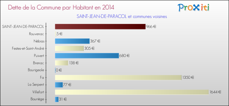 Dette par habitant de la commune en 2014 pour SAINT-JEAN-DE-PARACOL et les communes proches Comparaison de la dette par habitant de la commune en 2014 pour SAINT-JEAN-DE-PARACOL et les communes voisines