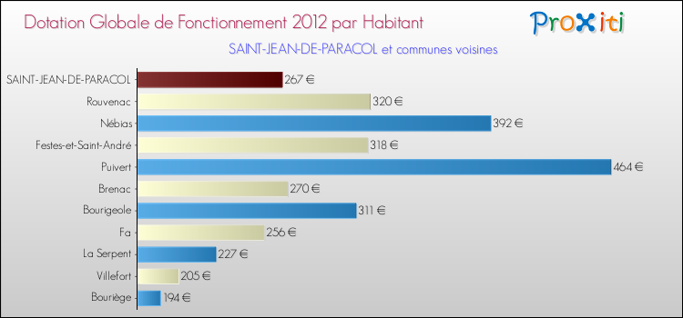 Montant des dotations globales de fonctionnement DGF par Habitant pour SAINT-JEAN-DE-PARACOL et les communes proches Comparaison des des dotations globales de fonctionnement DGF par habitant pour SAINT-JEAN-DE-PARACOL et les communes voisines