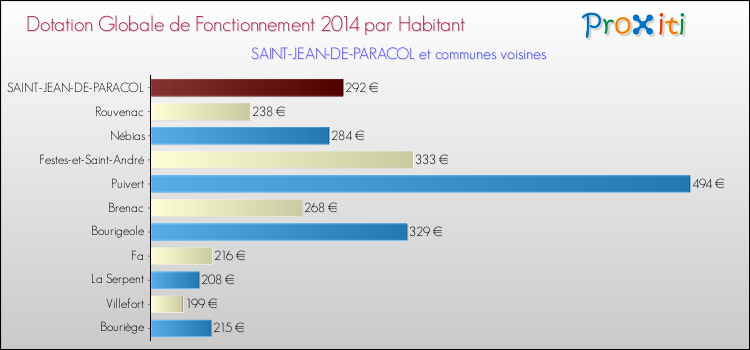 Montant des dotations globales de fonctionnement DGF par Habitant pour SAINT-JEAN-DE-PARACOL et les communes proches en 2014. Comparaison des des dotations globales de fonctionnement DGF par habitant pour SAINT-JEAN-DE-PARACOL et les communes voisines en 2014.