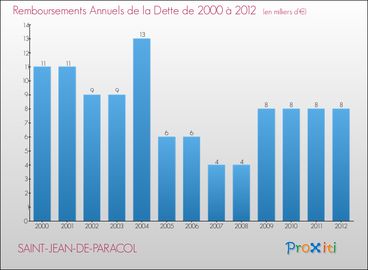Evolution de l'annuité de la dette pour la commune de SAINT-JEAN-DE-PARACOL de 2000 à 2012 Annuités de la dette pour SAINT-JEAN-DE-PARACOL de 2000 à 2012