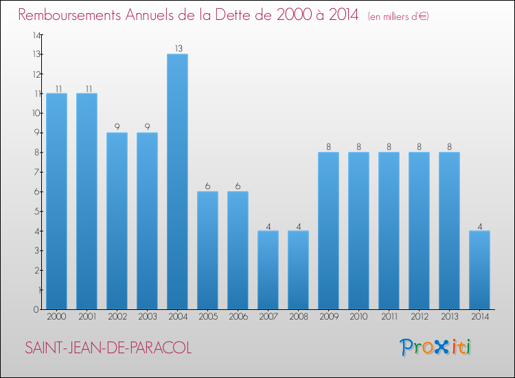 Evolution de l'annuité de la dette pour la commune de SAINT-JEAN-DE-PARACOL de 2000 à 2014 Annuités de la dette pour SAINT-JEAN-DE-PARACOL de 2000 à 2014