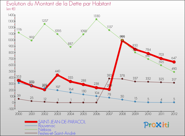 Evolution de la dette par habitant pour la commune de SAINT-JEAN-DE-PARACOL et les communes proches de 2000 à 2012 Comparaison de la dette par habitant pour SAINT-JEAN-DE-PARACOL et les communes voisines de 2000 à 2012