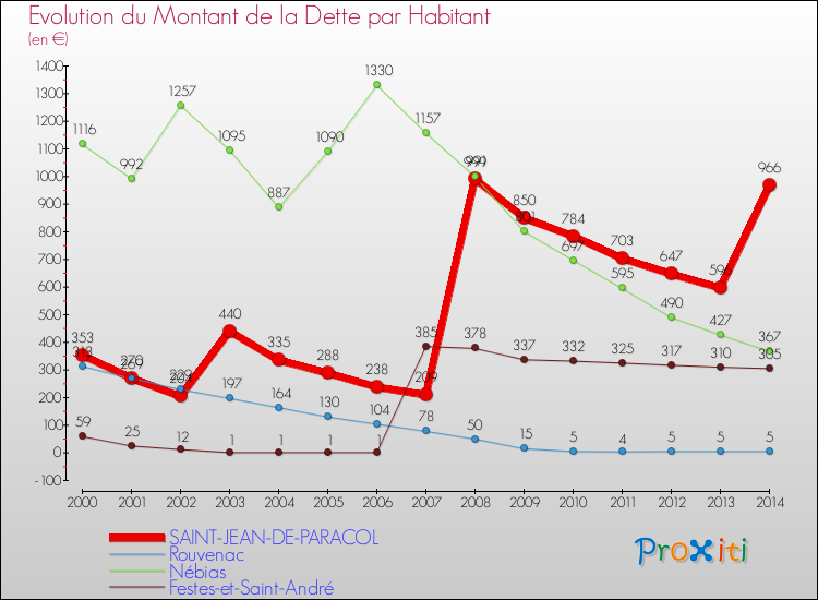 Evolution de la dette par habitant pour la commune de SAINT-JEAN-DE-PARACOL et les communes proches de 2000 à 2014 Comparaison de la dette par habitant pour SAINT-JEAN-DE-PARACOL et les communes voisines de 2000 à 2014