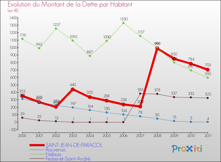 Evolution de la dette par habitant pour la commune de SAINT-JEAN-DE-PARACOL et les communes proches Comparaison de la dette par habitant pour SAINT-JEAN-DE-PARACOL et les communes voisines