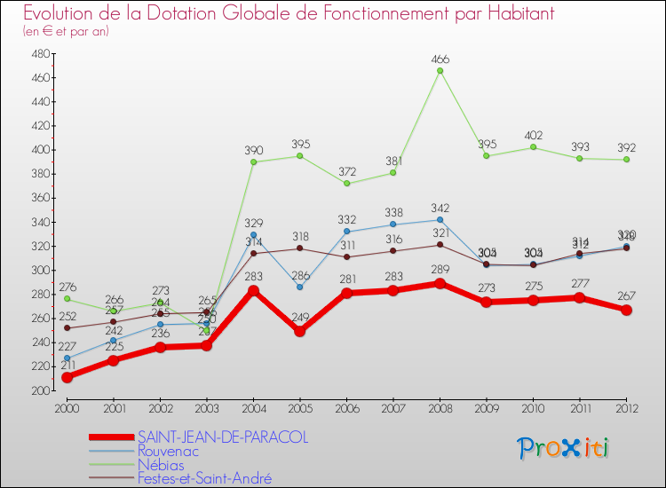 Evolution et montant de la dotation globale de fonctionnement par Habitant pour SAINT-JEAN-DE-PARACOL et les communes proches Comparaison des dotations globales de fonctionnement par habitant pour SAINT-JEAN-DE-PARACOL et les communes voisines