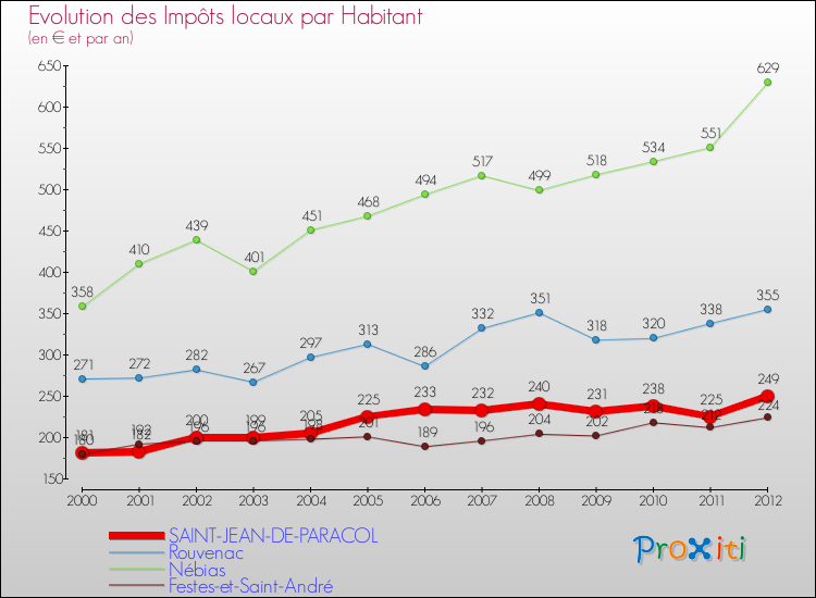 Evolution et montant des impôts locaux par Habitant pour SAINT-JEAN-DE-PARACOL et les communes proches Comparaison des impôts locaux par habitant pour SAINT-JEAN-DE-PARACOL et les communes voisines